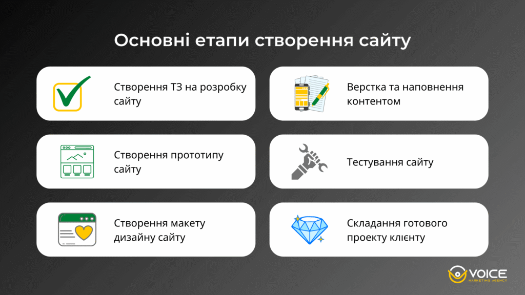 Основні етапи створення сайту